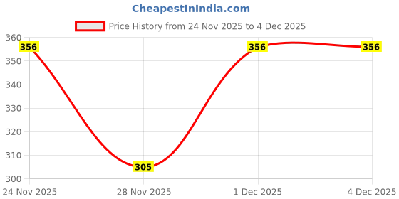 myntra.com SZN Tie and Dye Crepe A-Line Skirt szn Price History Graph from 24 Nov 2025 to 4 Dec 2025