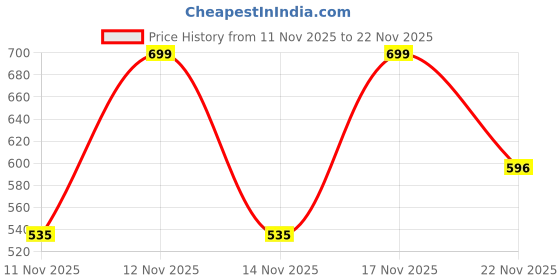 myntra.com SZN Tie and Dye Print Flared Sleeve Crepe Crop Top szn Price History Graph from 11 Nov 2025 to 22 Nov 2025
