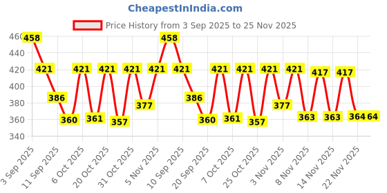 myntra.com SZN Tie-Up Cotton Shrug szn Price History Graph from 3 Sep 2025 to 24 Nov 2025