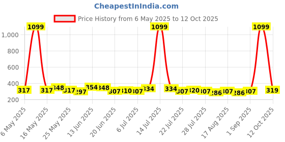 myntra.com SZN Tie-Up Neck Cropsleeveless Top szn Price History Graph from 6 May 2025 to 12 Oct 2025