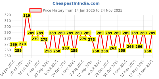 myntra.com SZN Tom & Jerry Round Neck Printed Cotton T-shirt szn Price History Graph from 14 Jun 2025 to 24 Nov 2025