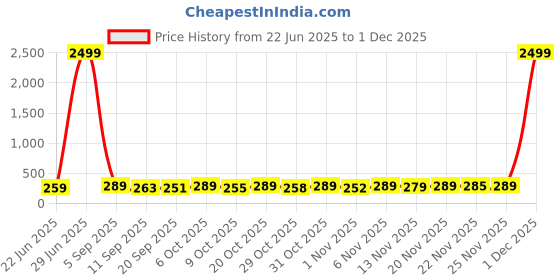 myntra.com SZN Tom & Jerry Round Neck Printed Cotton T-shirt szn Price History Graph from 22 Jun 2025 to 30 Nov 2025