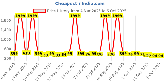 myntra.com SZN Top szn Price History Graph from 4 Mar 2025 to 5 Oct 2025
