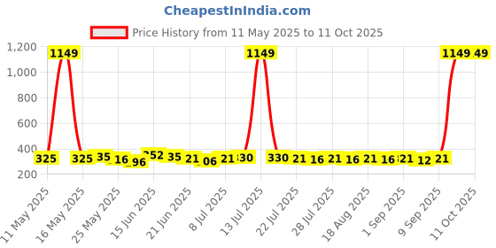 myntra.com SZN Top szn Price History Graph from 11 May 2025 to 10 Oct 2025