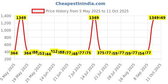 myntra.com SZN Top szn Price History Graph from 5 May 2025 to 9 Oct 2025