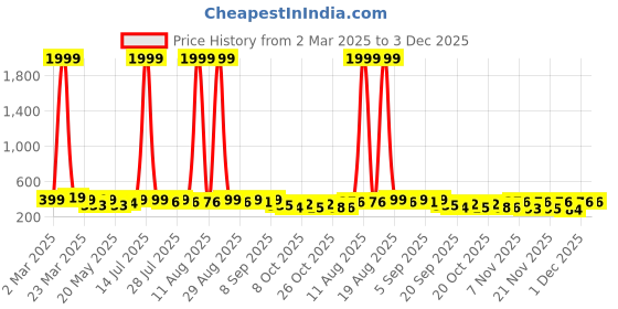 myntra.com SZN Top szn Price History Graph from 2 Mar 2025 to 1 Dec 2025