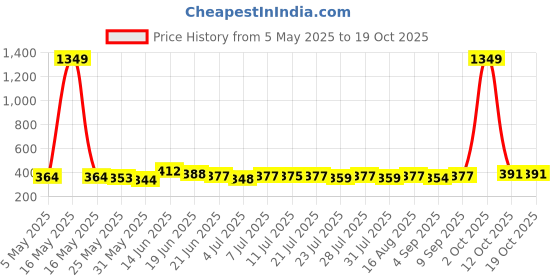 myntra.com SZN Top szn Price History Graph from 5 May 2025 to 17 Oct 2025