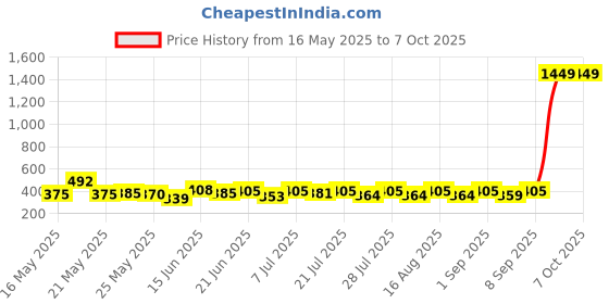 myntra.com SZN Top szn Price History Graph from 16 May 2025 to 6 Oct 2025
