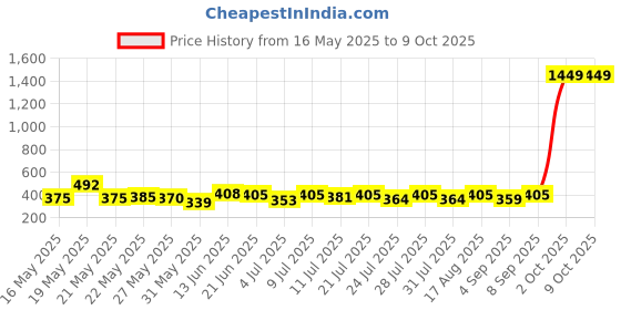 myntra.com SZN Top szn Price History Graph from 16 May 2025 to 9 Oct 2025