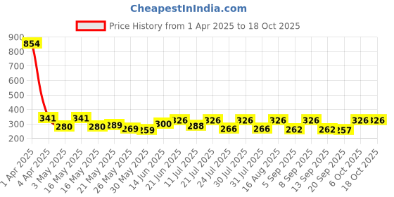 myntra.com SZN Top szn Price History Graph from 1 Apr 2025 to 18 Oct 2025
