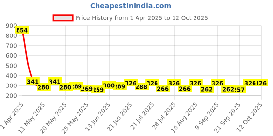 myntra.com SZN Top szn Price History Graph from 1 Apr 2025 to 11 Oct 2025