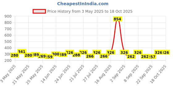 myntra.com SZN Top szn Price History Graph from 3 May 2025 to 18 Oct 2025