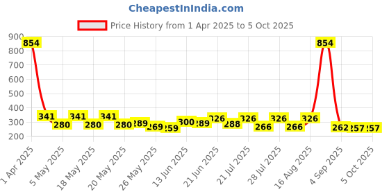 myntra.com SZN Top szn Price History Graph from 1 Apr 2025 to 4 Oct 2025