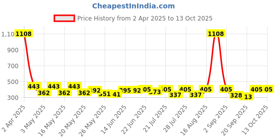 myntra.com SZN Top szn Price History Graph from 2 Apr 2025 to 12 Oct 2025