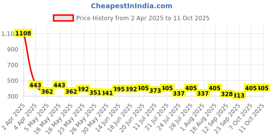 myntra.com SZN Top szn Price History Graph from 2 Apr 2025 to 11 Oct 2025