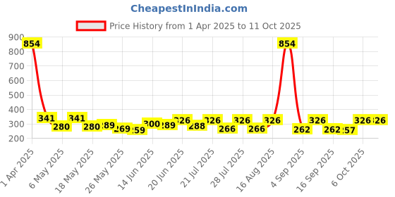 myntra.com SZN Top szn Price History Graph from 1 Apr 2025 to 11 Oct 2025