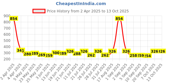 myntra.com SZN Top szn Price History Graph from 2 Apr 2025 to 13 Oct 2025