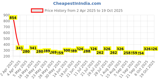 myntra.com SZN Top szn Price History Graph from 2 Apr 2025 to 19 Oct 2025