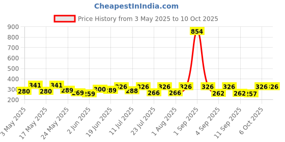 myntra.com SZN Top szn Price History Graph from 3 May 2025 to 10 Oct 2025
