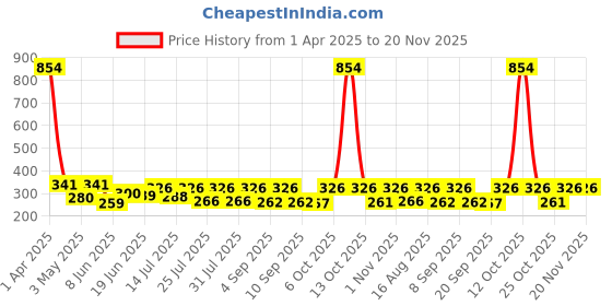 myntra.com SZN Top szn Price History Graph from 1 Apr 2025 to 19 Nov 2025