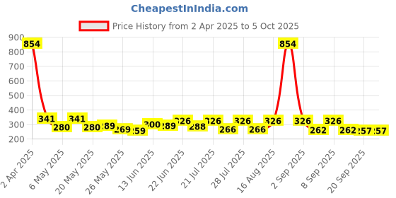 myntra.com SZN Top szn Price History Graph from 2 Apr 2025 to 4 Oct 2025