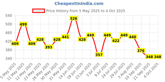 myntra.com SZN Top szn Price History Graph from 5 May 2025 to 4 Oct 2025