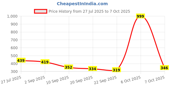 myntra.com SZN Top szn Price History Graph from 27 Jul 2025 to 7 Oct 2025