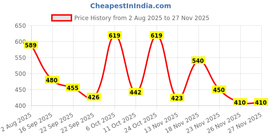 myntra.com SZN Top szn Price History Graph from 2 Aug 2025 to 23 Nov 2025