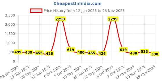 myntra.com SZN Top szn Price History Graph from 12 Jun 2025 to 28 Nov 2025