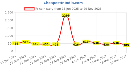 myntra.com SZN Top szn Price History Graph from 13 Jun 2025 to 29 Nov 2025
