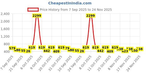 myntra.com SZN Top szn Price History Graph from 7 Sep 2025 to 24 Nov 2025