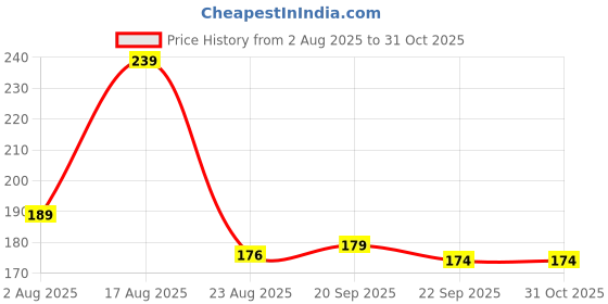 myntra.com SZN Top szn Price History Graph from 2 Aug 2025 to 31 Oct 2025