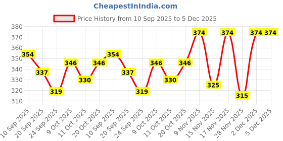 myntra.com SZN Top szn Price History Graph from 10 Sep 2025 to 5 Dec 2025