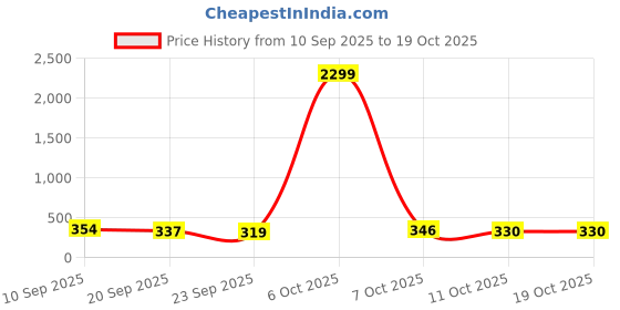 myntra.com SZN Top szn Price History Graph from 10 Sep 2025 to 18 Oct 2025