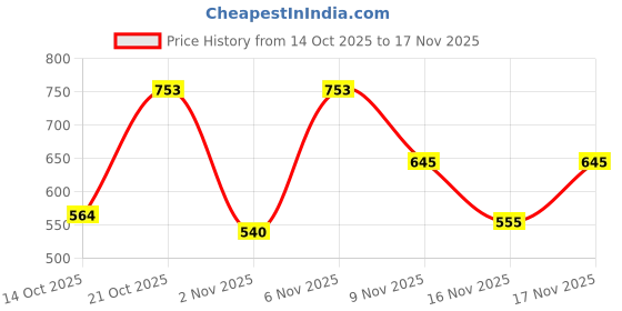 myntra.com SZN Top szn Price History Graph from 14 Oct 2025 to 17 Nov 2025