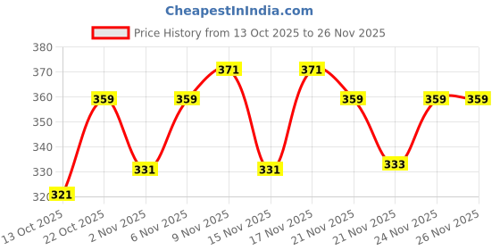 myntra.com SZN Top szn Price History Graph from 13 Oct 2025 to 26 Nov 2025