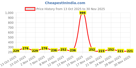 myntra.com SZN Top szn Price History Graph from 13 Oct 2025 to 30 Nov 2025