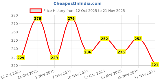 myntra.com SZN Top szn Price History Graph from 12 Oct 2025 to 21 Nov 2025