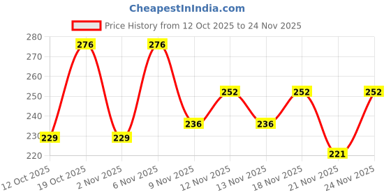 myntra.com SZN Top szn Price History Graph from 12 Oct 2025 to 24 Nov 2025