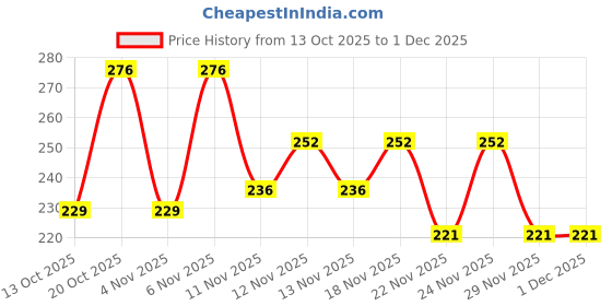 myntra.com SZN Top szn Price History Graph from 13 Oct 2025 to 1 Dec 2025