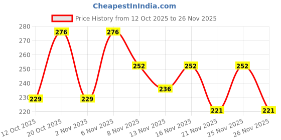 myntra.com SZN Top szn Price History Graph from 12 Oct 2025 to 25 Nov 2025