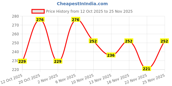 myntra.com SZN Top szn Price History Graph from 12 Oct 2025 to 25 Nov 2025