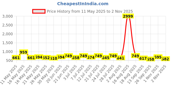 myntra.com SZN Top & Joggers With Jacket szn Price History Graph from 11 May 2025 to 2 Nov 2025