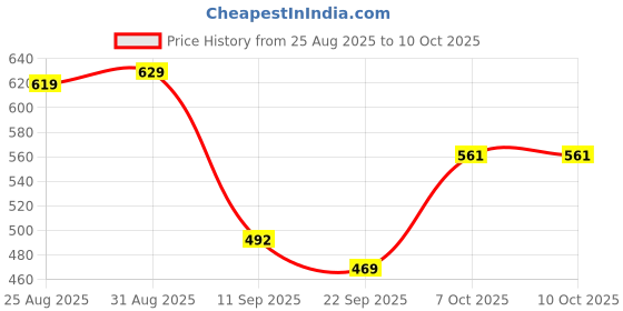 myntra.com SZN Top & Shorts Co-Ord Set szn Price History Graph from 25 Aug 2025 to 10 Oct 2025
