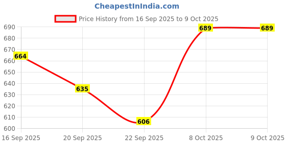 myntra.com SZN Top & Trousers Co-Ord Set szn Price History Graph from 16 Sep 2025 to 9 Oct 2025