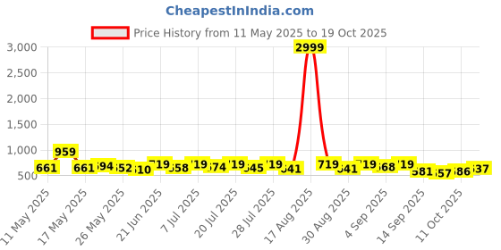 myntra.com SZN Top & Trousers With Blazer szn Price History Graph from 11 May 2025 to 19 Oct 2025