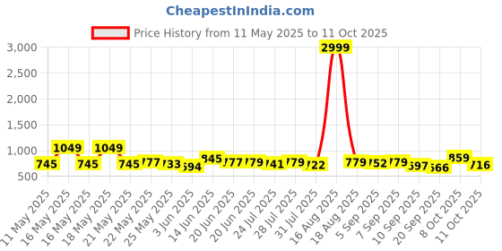 myntra.com SZN Top & Trousers With Jacket szn Price History Graph from 11 May 2025 to 11 Oct 2025