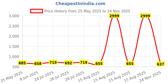 myntra.com SZN Top & Trousers With Jacket szn Price History Graph from 25 May 2025 to 24 Nov 2025