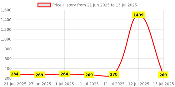 myntra.com SZN Triangular Studs Earrings szn Price History Graph from 21 Jun 2025 to 13 Jul 2025