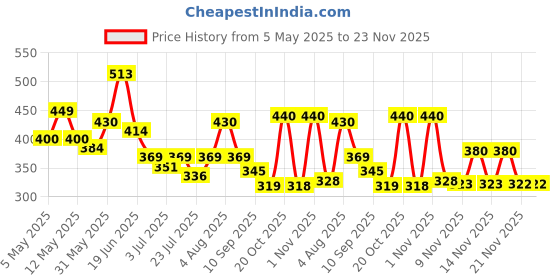 myntra.com SZN Tropical Print Top szn Price History Graph from 5 May 2025 to 23 Nov 2025
